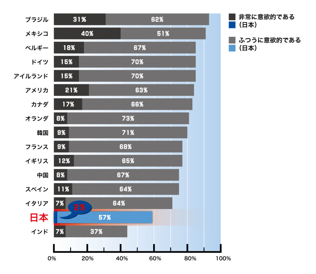 仕事意欲調査