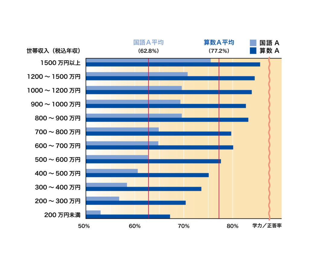 年収と学力